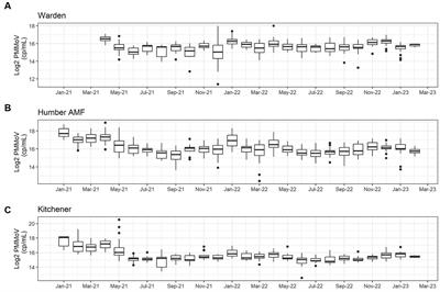 Assessment of seasonality and normalization techniques for wastewater-based surveillance in Ontario, Canada